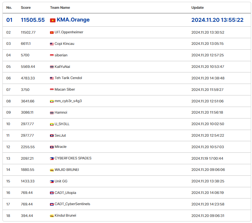 Qualifiers Scoreboard