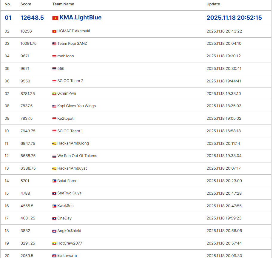 Qualifiers Scoreboard
